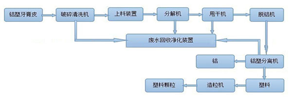 鋁塑板材分離用什么設(shè)備？