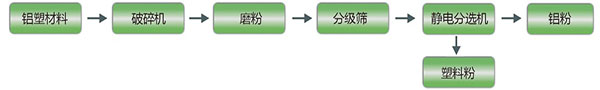 鋁塑分離設(shè)備生產(chǎn)工藝