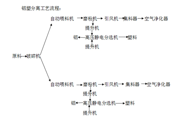 鋁塑分離設備有多種型號